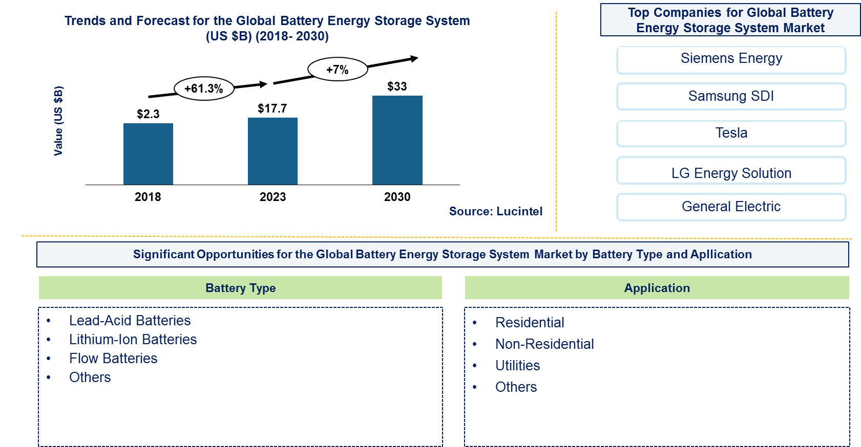 Battery Energy Storage System Market